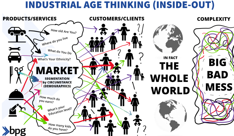 Industrial Age thinking (Inside-Out)