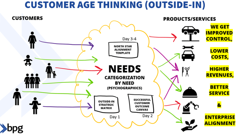 Industrial Age thinking (Inside-Out)